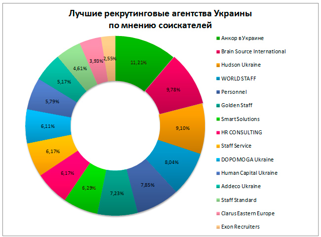 2-е место среди лучших рекрутинговых агентств